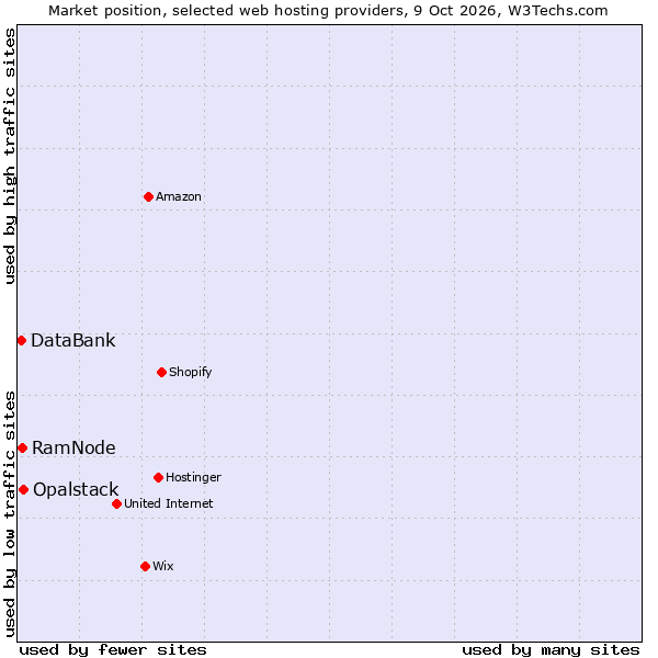 Market position of Opalstack vs. RamNode vs. DataBank