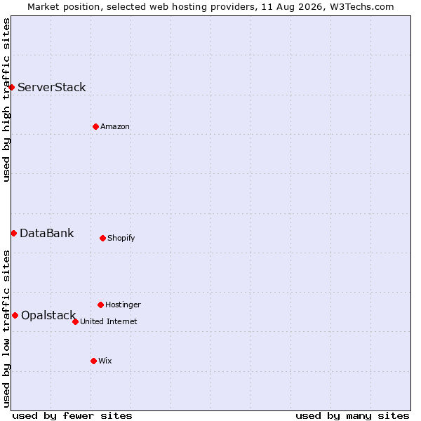 Market position of Opalstack vs. DataBank vs. ServerStack