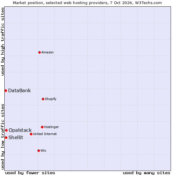 Market position of Opalstack vs. Shellit vs. DataBank