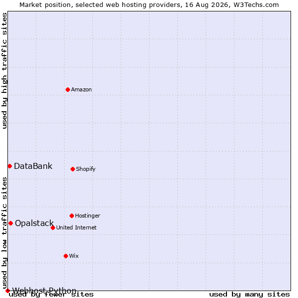 Market position of Opalstack vs. DataBank vs. Webhost Python