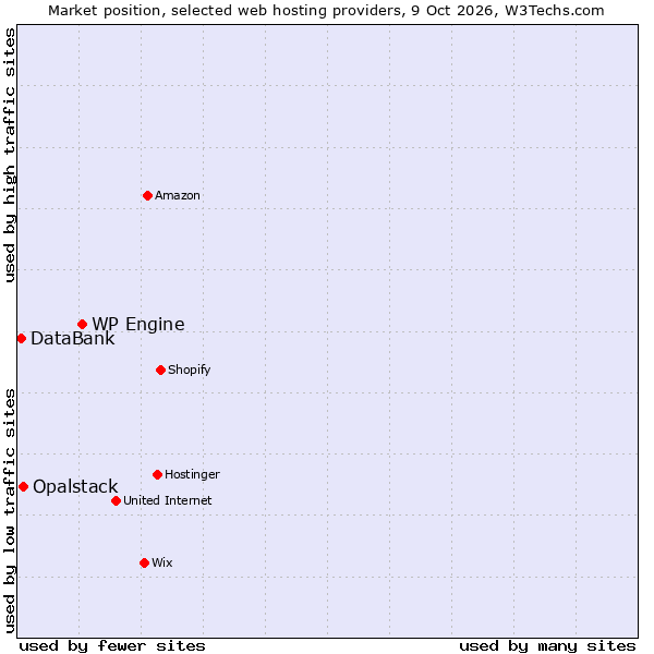 Market position of WP Engine vs. Opalstack vs. DataBank