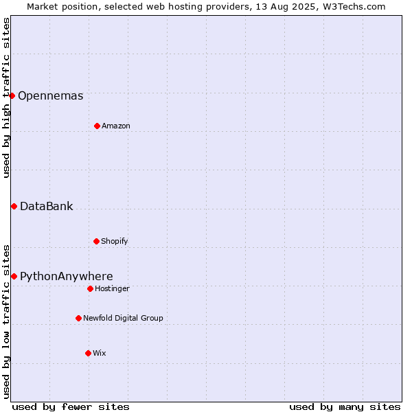 Market position of DataBank vs. PythonAnywhere vs. Opennemas