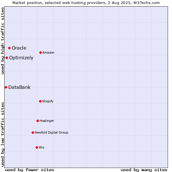 Market position of Oracle vs. Optimizely vs. DataBank
