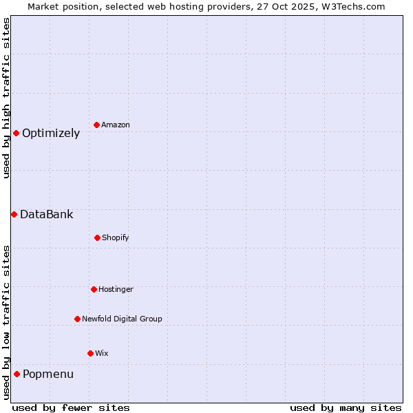 Market position of Popmenu vs. Optimizely vs. DataBank