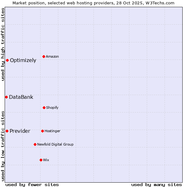 Market position of Optimizely vs. Previder vs. DataBank