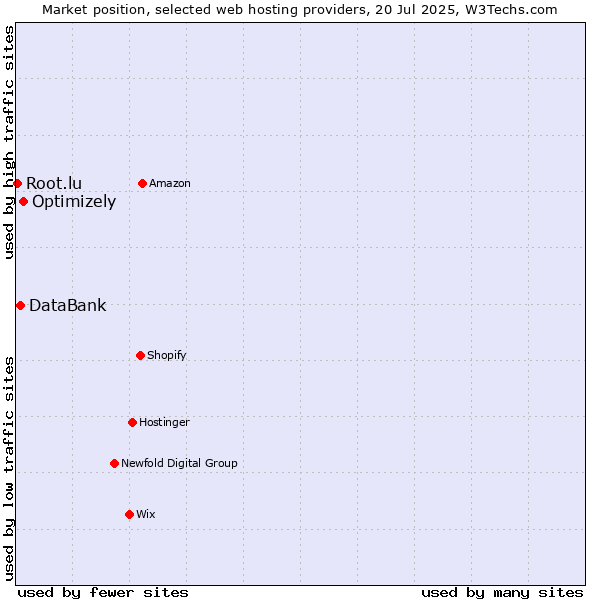 Market position of Optimizely vs. DataBank vs. Root.lu