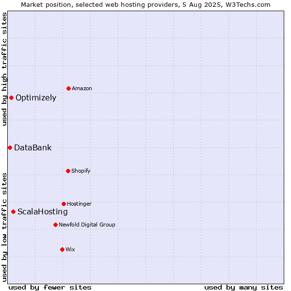 Market position of ScalaHosting vs. Optimizely vs. DataBank