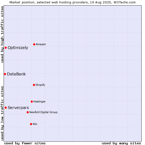 Market position of Optimizely vs. Serverpars vs. DataBank