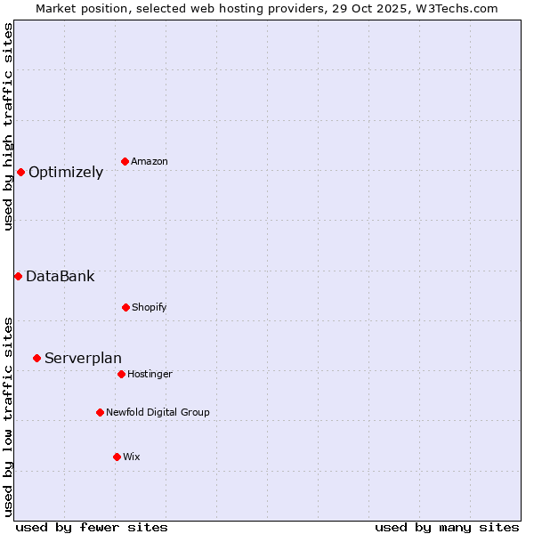 Market position of Serverplan vs. Optimizely vs. DataBank