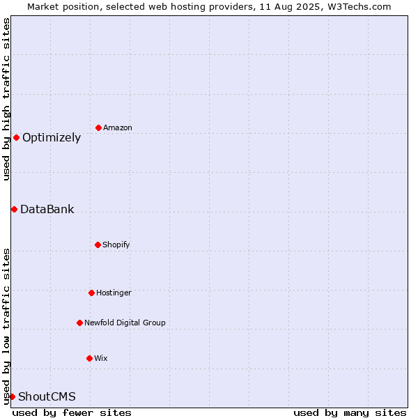 Market position of Optimizely vs. DataBank vs. ShoutCMS