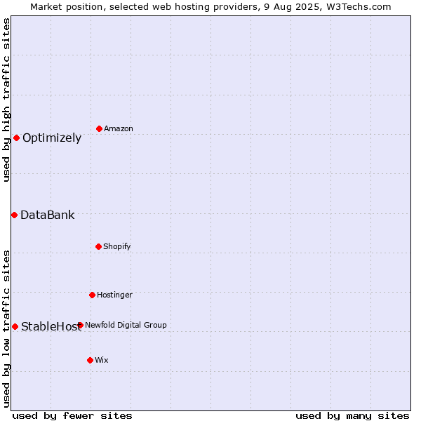 Market position of Optimizely vs. StableHost vs. DataBank
