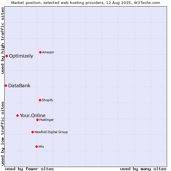Market position of Your.Online vs. Optimizely vs. DataBank