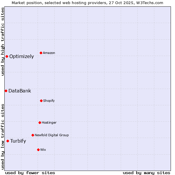 Market position of Turbify vs. Optimizely vs. DataBank