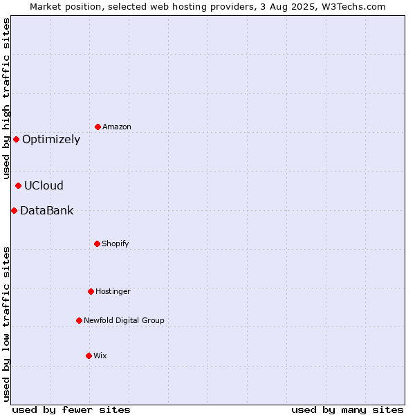 Market position of UCloud vs. Optimizely vs. DataBank