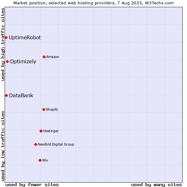 Market position of Optimizely vs. DataBank vs. UptimeRobot