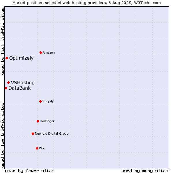 Market position of VSHosting vs. Optimizely vs. DataBank