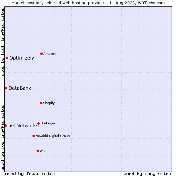 Market position of Optimizely vs. DataBank vs. 5G Networks