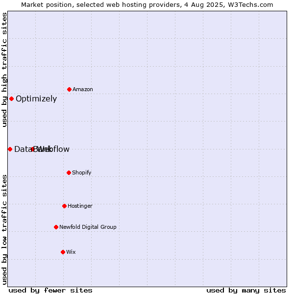 Market position of Webflow vs. Optimizely vs. DataBank