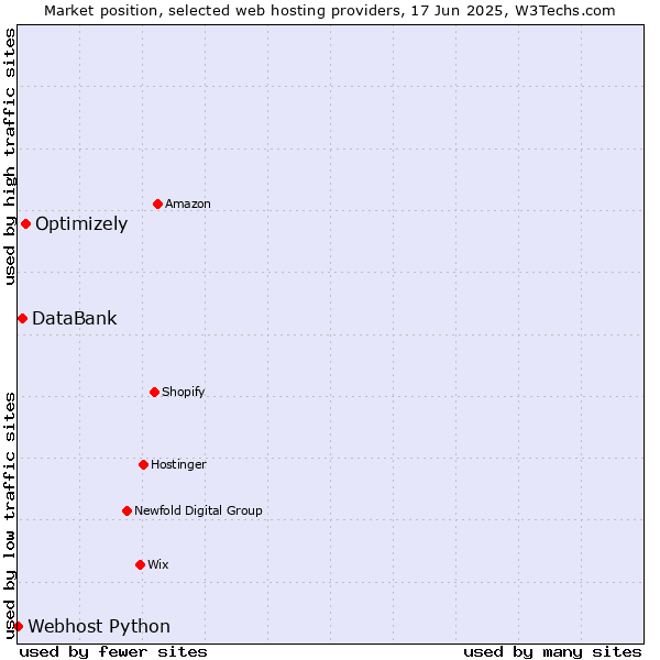 Market position of Optimizely vs. DataBank vs. Webhost Python