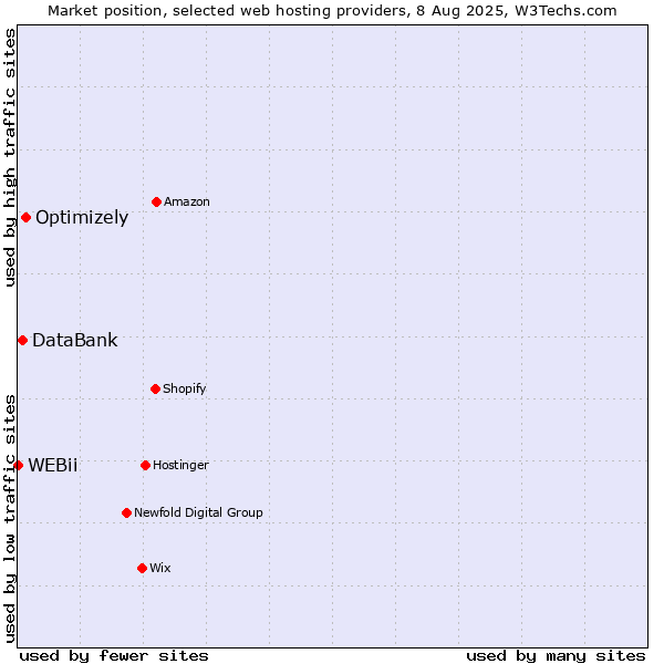 Market position of Optimizely vs. DataBank vs. WEBii