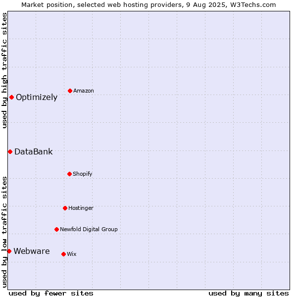 Market position of Optimizely vs. DataBank vs. Webware