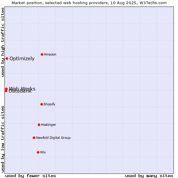 Market position of Optimizely vs. Web Werks vs. DataBank