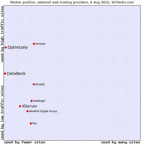 Market position of XServer vs. Optimizely vs. DataBank