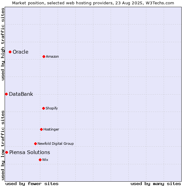 Market position of Oracle vs. Piensa Solutions vs. DataBank