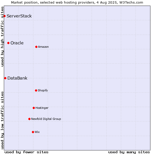 Market position of Oracle vs. DataBank vs. ServerStack