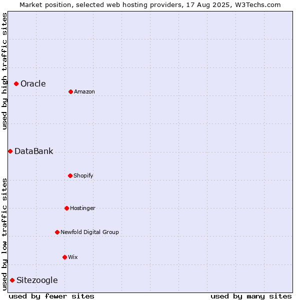 Market position of Oracle vs. Sitezoogle vs. DataBank