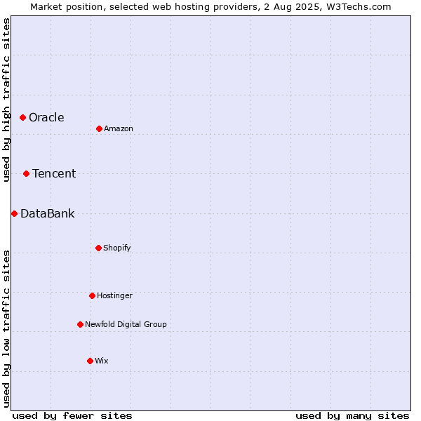 Market position of Tencent vs. Oracle vs. DataBank