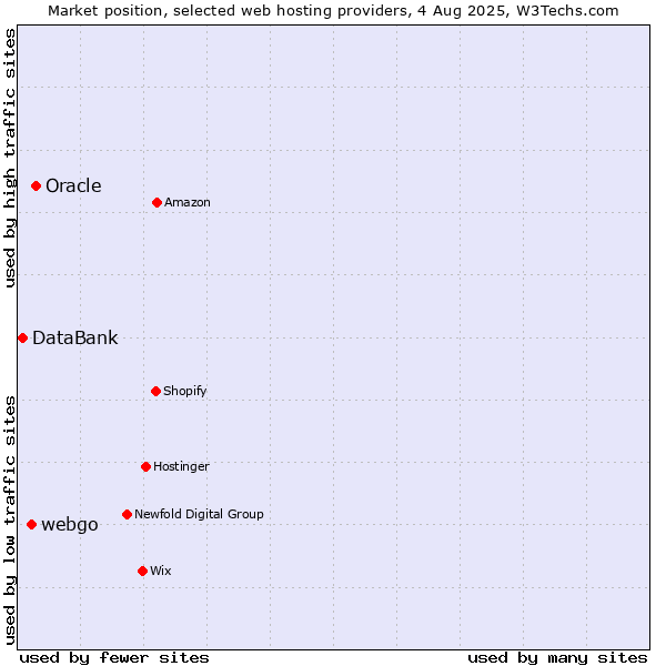 Market position of Oracle vs. webgo vs. DataBank