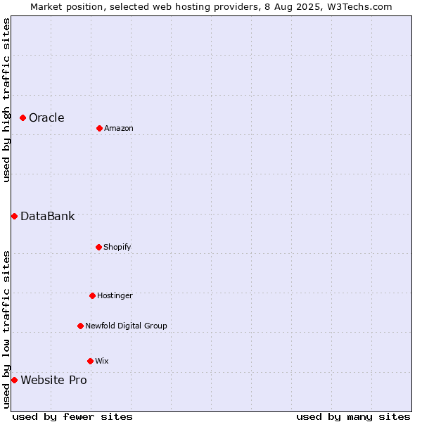 Market position of Oracle vs. DataBank vs. Website Pro