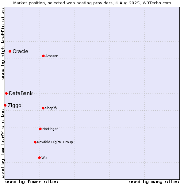 Market position of Oracle vs. DataBank vs. Ziggo