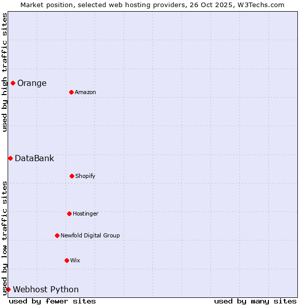 Market position of Orange vs. DataBank vs. Webhost Python
