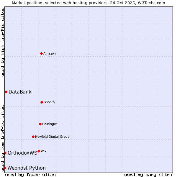 Market position of DataBank vs. OrthodoxWS vs. Webhost Python