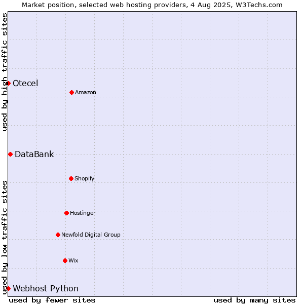 Market position of DataBank vs. Webhost Python vs. Otecel