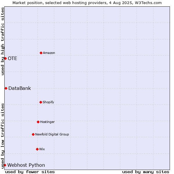 Market position of DataBank vs. OTE vs. Webhost Python