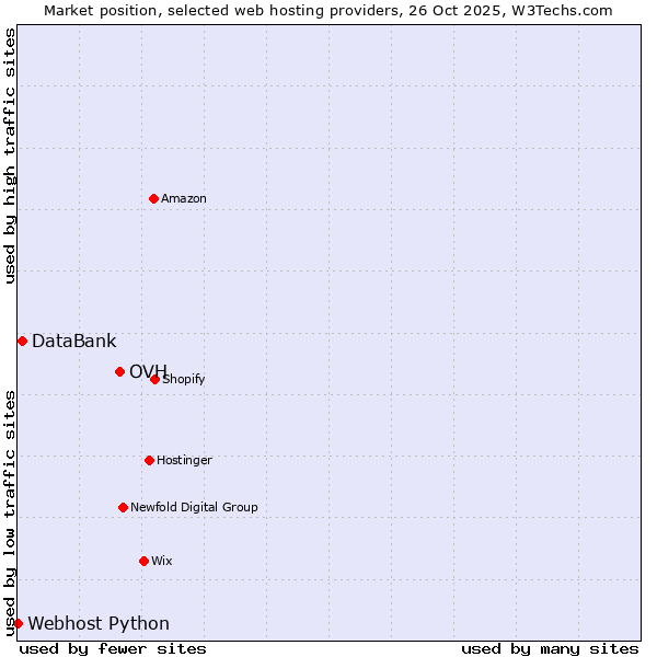 Market position of OVH vs. DataBank vs. Webhost Python