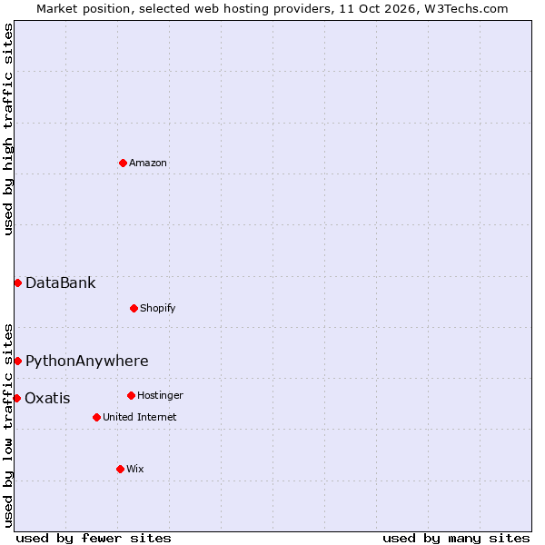 Market position of PythonAnywhere vs. DataBank vs. Oxatis