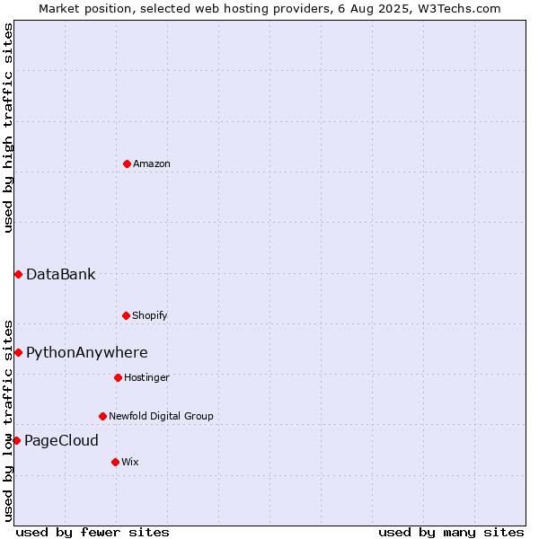 Market position of DataBank vs. PythonAnywhere vs. PageCloud