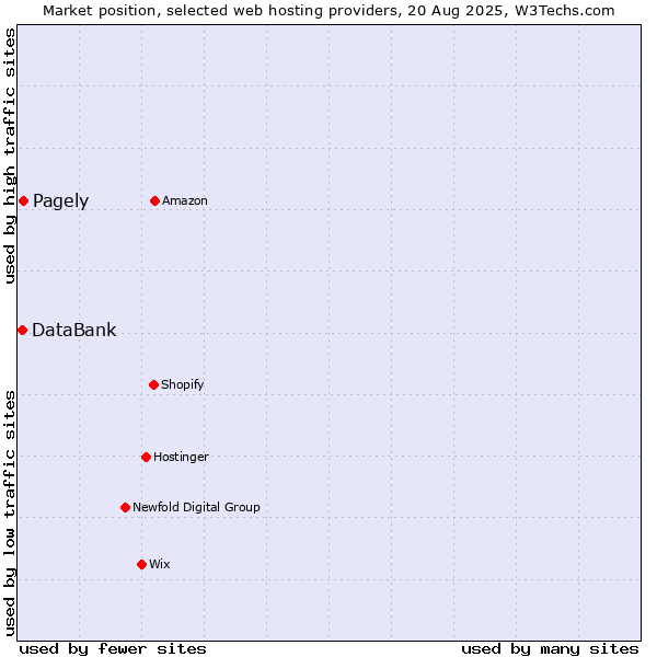 Market position of Pagely vs. DataBank