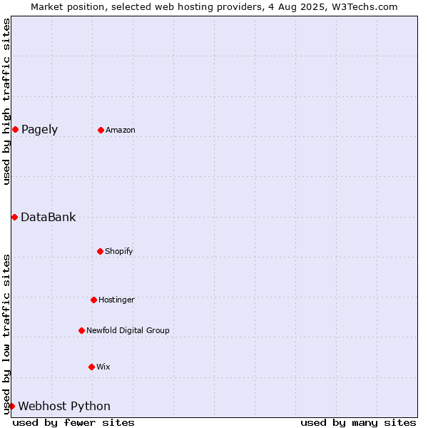 Market position of Pagely vs. DataBank vs. Webhost Python
