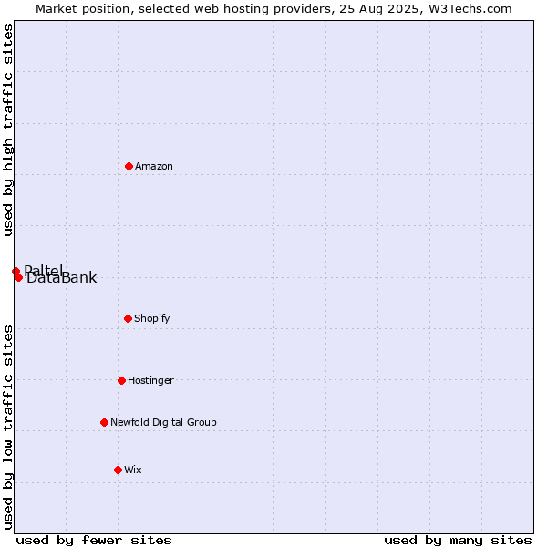 Market position of DataBank vs. Paltel
