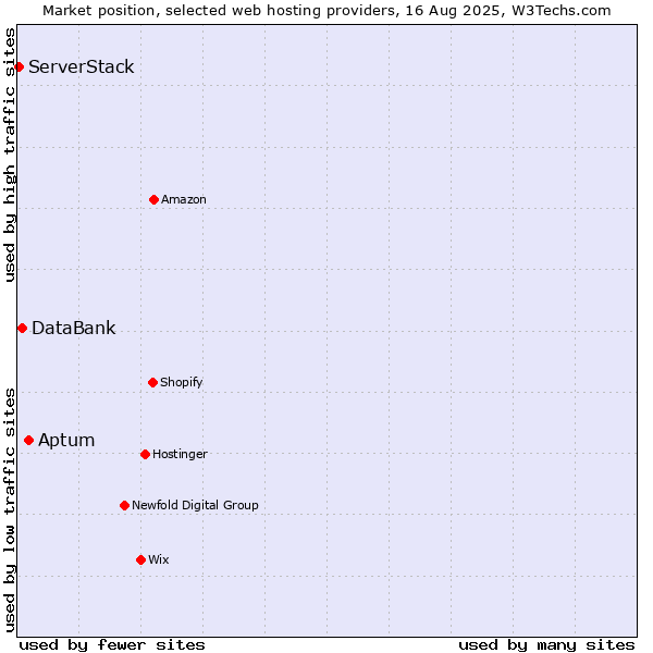 Market position of Aptum vs. DataBank vs. ServerStack