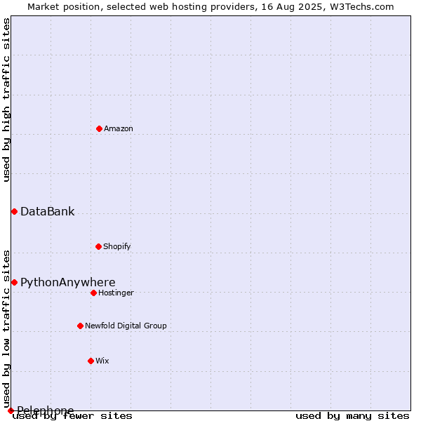 Market position of DataBank vs. PythonAnywhere vs. Pelephone