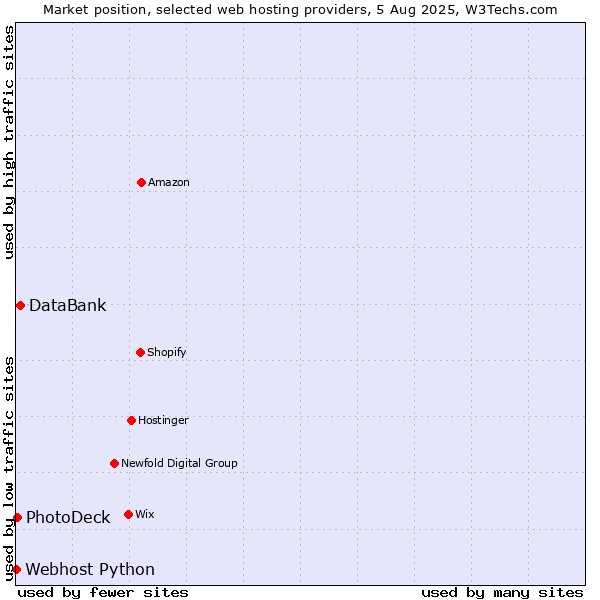Market position of DataBank vs. PhotoDeck vs. Webhost Python