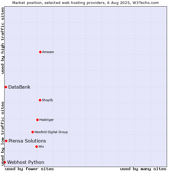 Market position of Piensa Solutions vs. DataBank vs. Webhost Python