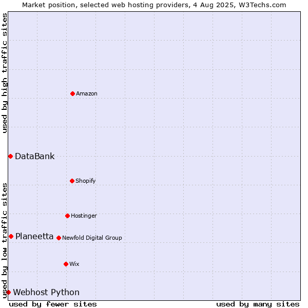 Market position of Planeetta vs. DataBank vs. Webhost Python