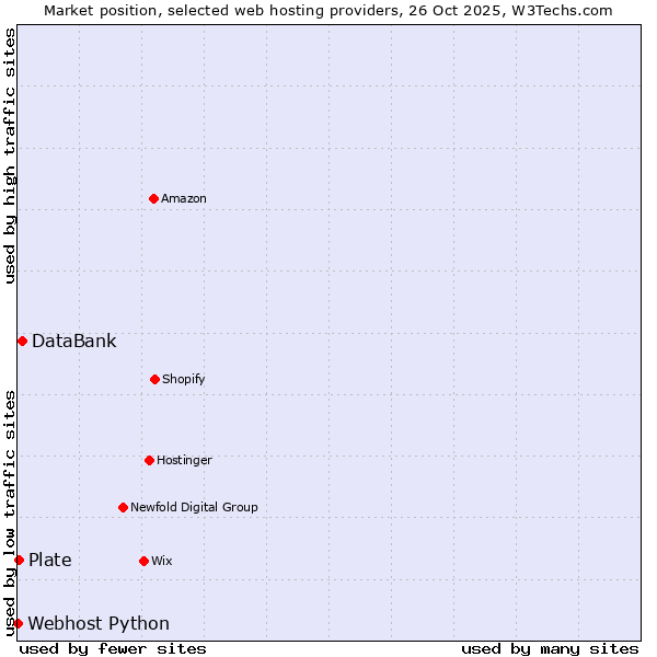 Market position of DataBank vs. Plate vs. Webhost Python